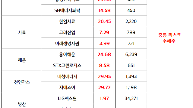 원유, 해운, 천연가스 관련주 강세 :: 중동 리스크 모멘텀 지속