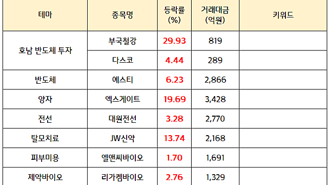 호남 반도체 투자 관련주(서산,부국철강 등) :: 삼성전자, SK하이닉스 반도체 공장 호남 유치설 부각