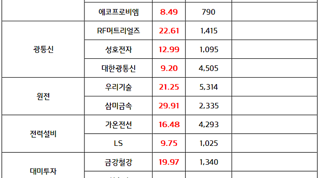 광통신 관련주 :: 코닝, 퀄컴 대형AI인프라 계약 / 블룸에너지 관련주:: S&P500 지수 편입 기대감, 전력 수요 확대 ,온사이트 발전 중요도 부각