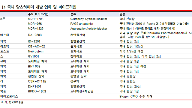 * 치매치료제 관련주(알츠하이머 관련주) - 항암제 이후 차기테마될까?