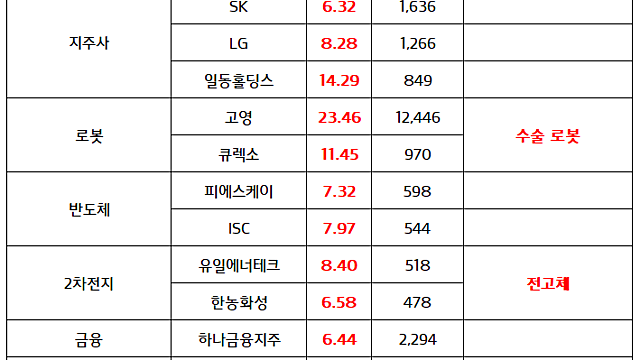 로봇 관련주(수술용 로봇) :: 고영테크놀러지, 뇌 수술용 의료 로봇 논몬 세계적 학술지 게재 / 전고체 배터리 상용화 기대감 부각