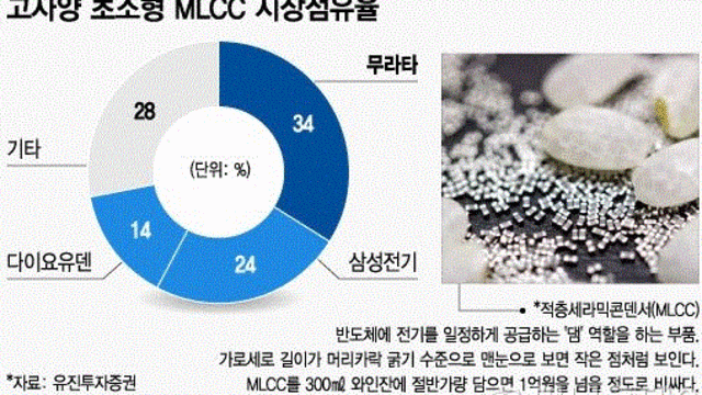 * MLCC 관련주 소개와 MLCC관련주에 대한 소견 (19.07.17)