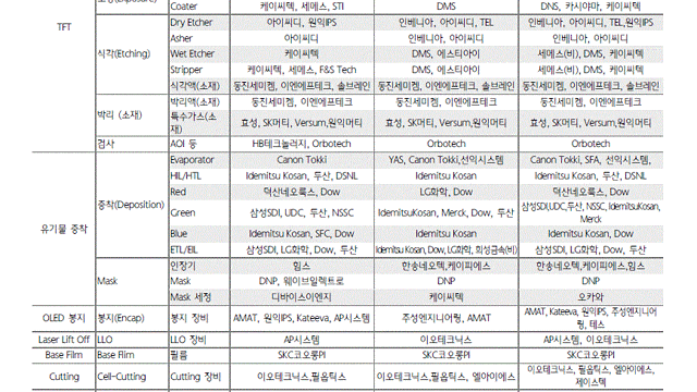 * OLED 관련주 & OLED 서플라이 체인 분석 (19.07.04)