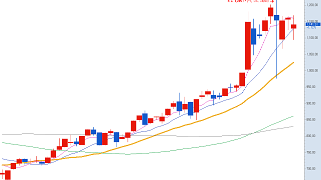 일정매매 전략 :: 제약바이오, 우주항공 섹터 일정 모멘텀 주목할 시점