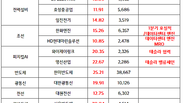 전력설비 관련주 :: 북미 데이터센터 투자 증가, 중장기 수주 기대감 지속 / 로봇 관련주: 삼성전자 파업 관련 수혜 부각, 테슬라 옵티머스 Gen 3 하반기 양산 기대