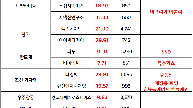 반도체 관련주 :: 제주반도체 ,저스템, 파두 등 신고가 / 신규상장주 수급 쏠림 (5.19 마감브리핑)