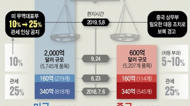 * 미중 무역분쟁 관련주(수혜주)의 상승 이해하기 (19.05.12)