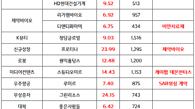 AI 관련주:: 정부, 국가대표 AI 5개 정예팀 선정 소식 / 토큰증권(STO) 관련주 :: 토큰증권 법제화 기대감