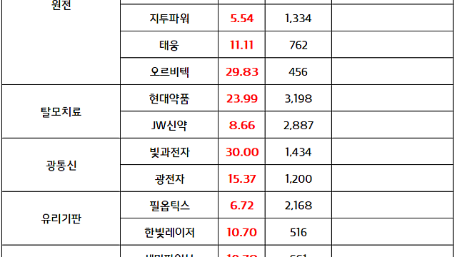 원전 관련주 모멘텀 지속 :: 한전기술, 대우건설 , 중소형 테마 강세