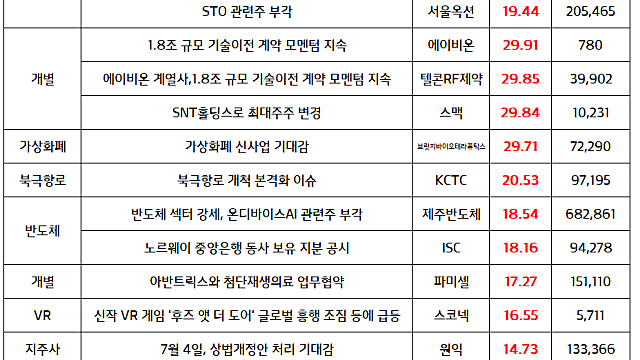 STO 관련주 :: 예탁결제원, 토큰증권 테스트베드 플랫폼 오픈 관련 이슈 / 반도체 관련주, 자동차 대표주 현대차,기아 등 강세 (마감브리핑)