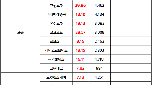 증권 관련주 :: 코스피 3800, 역사적 신고가 돌파. 증권주 긍정적 전망 / 로봇 관련주 :: 테슬라 옵티머스 V3 설계 마무리