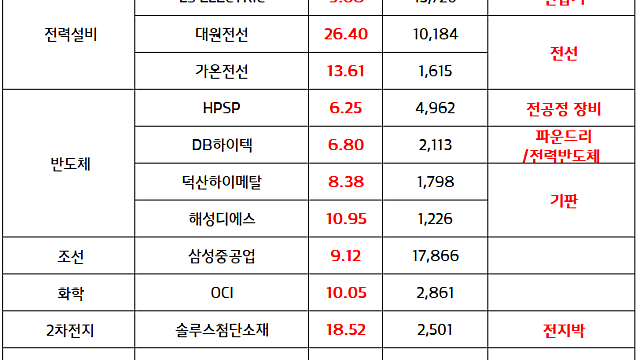 전력설비 관련주 :: AI발 전력수요, 14년 뒤 최대 26% 급증 전망 / 반도체 소부장 :: SK하이닉스 Capex 전년 대비 큰 폭 상향 발표