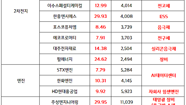 2차전지 관련주 :: 삼성SDI , LG엔솔,  벤츠 전기차 배터리 공급 이슈 부각 / HD현대중공업,  '힘센엔진' 각종 데이터센터 프로젝트 공급 방안 추진 (마감 브리핑)