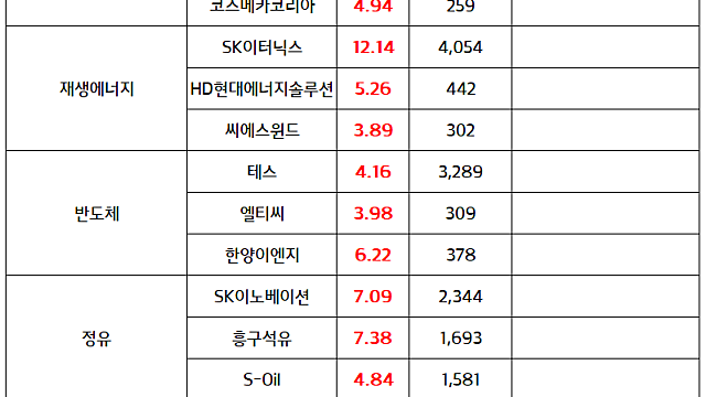 금융주 신고가 :: 2분기 견조한 실적성장, 금리인상 초기 수혜 기대감 (7.13 마감브리핑)