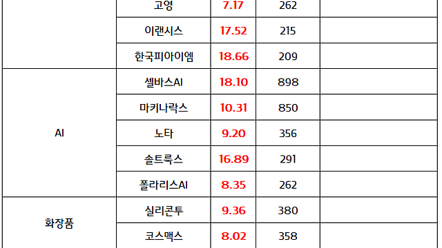 로봇 관련주:: 삼성전자, 로봇 사업 본격화, 국내외 로봇 기업 추가 인수 기대감 부각 / 화장품,K뷰티 ::중남미 시장 진출 기대감 (7.27 마감브리핑)