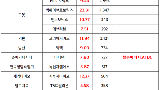로봇 관련주 :: 삼성전자, '24시간 일하는 로봇' 내년 CES서 공개 가능성 (HT로보틱스 신고가)