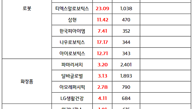 로봇 관련주: 미국 FCC, 외국산 휴머노이드 로봇 , 사족 로봇 , 전력 인버터 수입 금지 속 반사이익 기대감 (7.29 마감 브리핑)