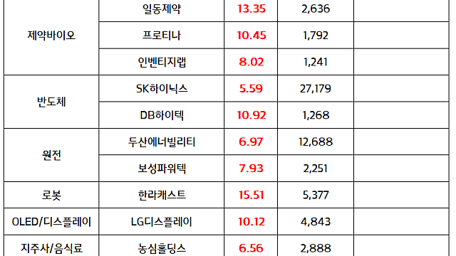 마감 브리핑, 이슈 체크 :: 반도체 관련주 / 방산 / 제약바이오(비만치료제) / 원전 섹터