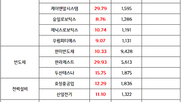 원전 관련주:: 김성환 기후부 장관, 전력수급기본계획 존중 발언 / 반도체, 로봇 관련주 모멘텀 지속 (마감 브리핑)