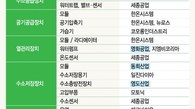 * 수소차 관련 주요기업 현황 (18.12.27)
