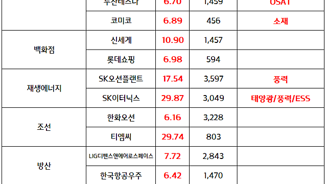백화점 관련주 :: : 1~5월 백화점 결제액 19조원 돌파, 올해 호실적 전망, 신세계 등 신고가 (6.10 마감브리핑)