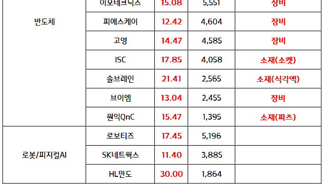 반도체(IDM),  소부장 관련주 :: : 구글, 삼성전자 파운드리에 10세대 TPU 핵심 부품 생산 방안 논의 소식 / 반도체 Capex 모멘텀 지속(6.12 마감브리핑)