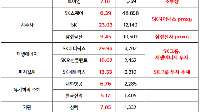 재생에너지 관련주 :: SK그룹, 광주-전남 반도체 단지에 신재생 투자 검토 / 반도체, 마이크론테크 실적 호조 (6.25 마감브리핑)