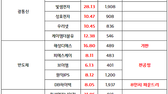 블룸에너지 관련주 :: 글로벌 전력난에 따른 연료전지 수혜 기대감 / 광통신 관련주:: 내년 쇼티지 가능성, 높은 멀티플 형성 기대