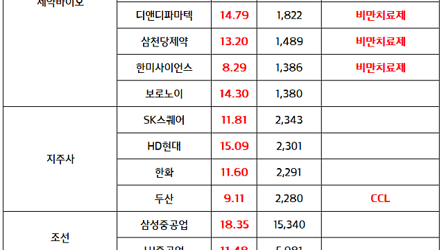 제약바이오 관련주 :: 금리인하 모멘텀, CPHI 일정 기대감, 한미약품 에페글레나타이드 이슈 / 지주사 :: 3차 상법개정안 기대감, 자사주 소각 기대감