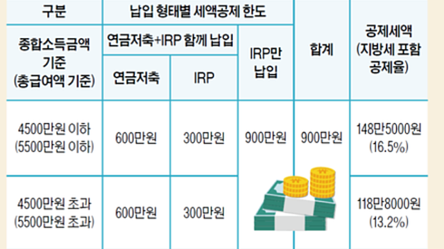KODEX 미국 S&P500 ETF :: 연금저축계좌에서 투자해야 하는 이유