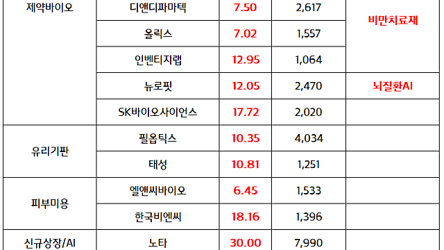 제약바이오 관련주 :: HLB그룹 투자 유치 이슈, 주요 바이오 학회 일정 모멘텀 부각 / 반도체 소부장 관련주 수급 유입