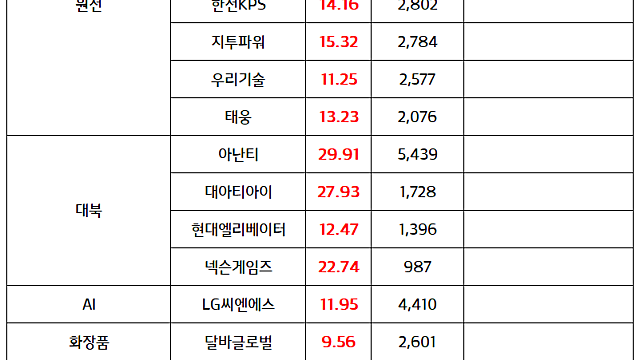 원전 관련주, 전력설비 관련주:: 미국 원자력발전 업체 강세, 체코 원전 추가 수주 기대감 부각 / 대북 관련주 :: 이재명 대통령, 대북확성기 방송 전격 중단 지시 소식