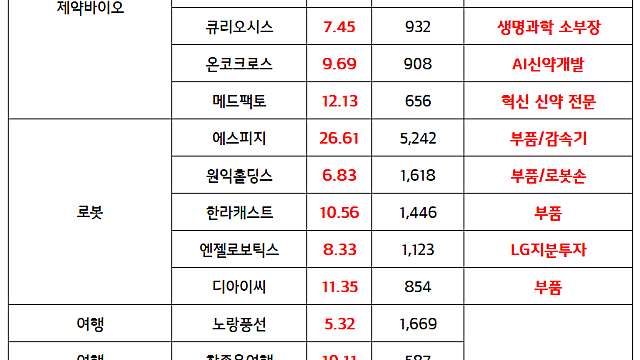 제약바이오 관련주 :: 미국 헬스케어 섹터 강세, 일라이릴리 등 신고가 추세 지속, 국내 바이오텍 기술수출 기대감 / 로봇 관련주 :: 삼성전자, 엔비디아 휴머노이드 개발 협력