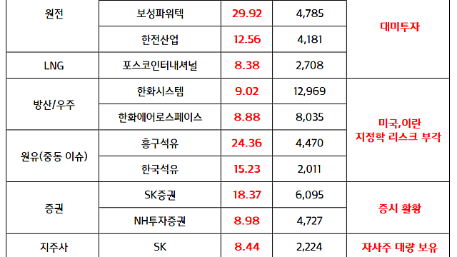 보험 관련주 :: 3차 상법개정안 모멘텀, 금융주 순환매 (증권 -> 금융지주 -> 보험), 저PBR업종 부각