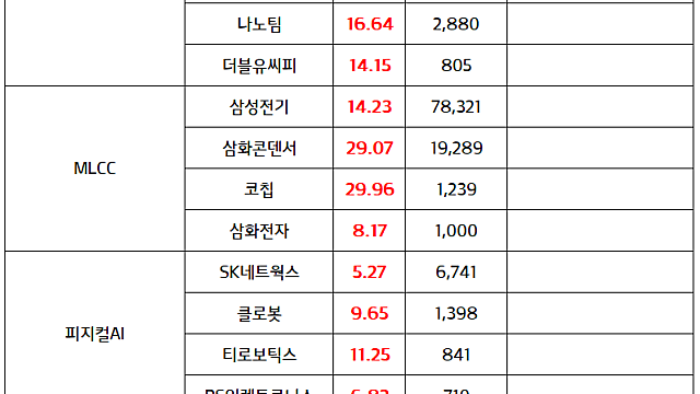 MLCC 관련주 :: MLCC 가격 인상 본격화, 삼성전기 실리콘 커패시터 공급 모멘텀 지속 (5.28 마감 브리핑)