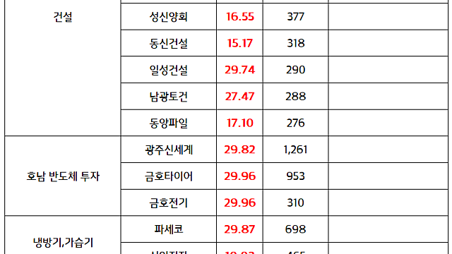 건설 관련주 :: 정부, 반도체 메가프로젝트 발표 수혜 기대감 (7.6 마감브리핑)