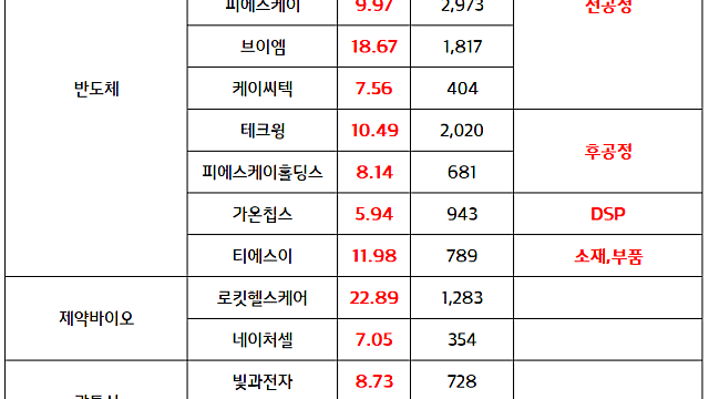 반도체 소부장 관련주 :: 브이엠, 티에스이 신고가 / 금융주 :: 금리인상 모멘텀 지속 (7.14 마감브리핑)