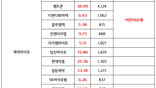 제약바이오 관련주 :: 3분기 국내 우호적인 정책(중국 바이오 규제) 부각 기대 / 하반기 기술 수출 모멘텀 (마감 브리핑)