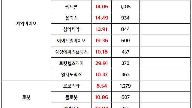 제약바이오 관련주 :: 하반기 기술 수출 및 바이오USA 기대감 부각