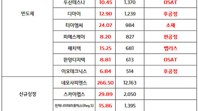 반도체 관련주 :: 삼성전자 우선주 자사주 소각 기대감 , 수출 호조 지속/ 소부장 :: 반도체 Q사이클 진입 기대