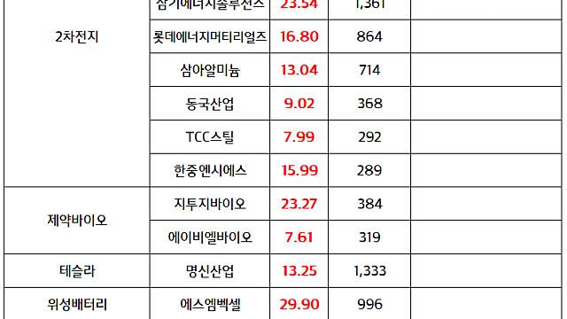 2차전지 , ESS 관련주 :: 중국 ESS 제조업체, 올해 중 미국사업 철수설 속 반사이익 기대감