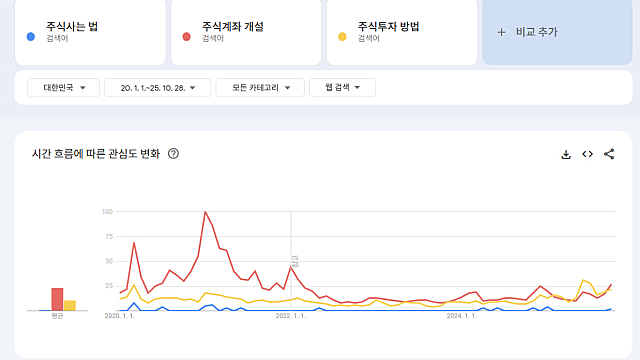 여전히 상승장을 즐겨야되는 시점 :: 주식계좌 개설, 주식사는 법 키워드 검색 추이