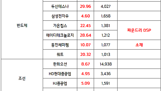 삼성 파운드리 관련주 :: 삼성전자, 테슬라와 22.76조원 규모 반도체 위탁생산 공급계약 체결 (마감브리핑)