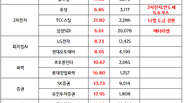 철강 관련주:: 중국 철강 감산 기조, 공급과잉 해소 기대감 / 2차전지, 삼성SDi 실적 개선 지속 전망 (마감 브리핑)