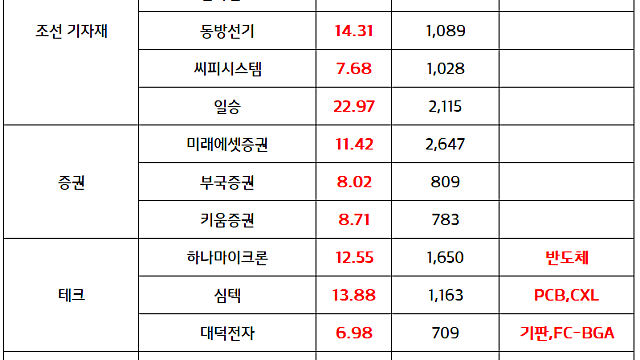 반도체 관련주 , CXL 관련주 :: 삼성전자, SK하이닉스 , 미국 마벨 CXL 퀄 통과 소식. 탈엔비디아 수혜  /  증권관련주, 지주사 : 양도소득세 대주주 상향 기대감