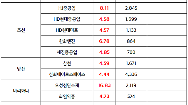 마감 브리핑 :: 우선주 순환매 / 방산 관련주,  미국 미사일 2~4배 증산 추진 소식 / 조선 관련주,HD현대중공업, 美 해군 군수지원함 MRO 본격 착수