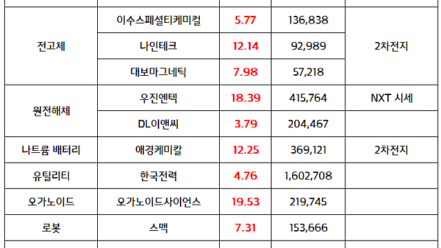 전고체 관련주:: 전고체 배터리 업체 퀀텀스케이프 급등 영향에 강세 / 반도체 관련주 :: 마이크론테크 실적 호조 영향