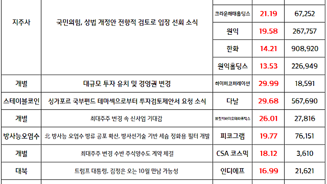 상법개정안 관련주(지주사,금융주) ::  7월3일 상법 개정이 본회의에서 처리 기대감 / 스테이블코인 관련주 다날, 싱가폴 국부펀드 테마섹 투자 기대감