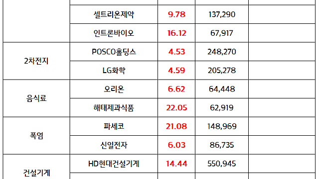 폭염 관련주 :: 전국 대부분 지역 폭염특보 발효 / 나트륨배터리 관련주: 애경케미칼, 글로벌 배터리기업에 나트륨백터리 핵심 '하드카본 음극재' 테스트 진행 (마감 브리핑)