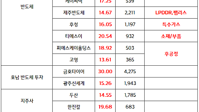반도체 소부장 관련주 :: 설비투자 모멘텀 재부각, 티에스이 신고가 (7.10 마감브리핑)